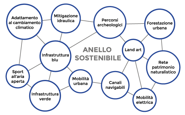 Anello Sostenibile