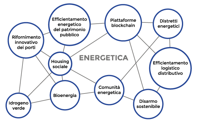 Energetica