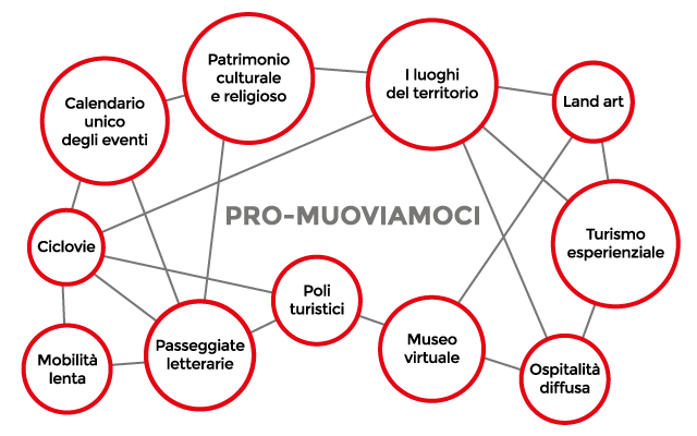 Pro-Muoviamoci