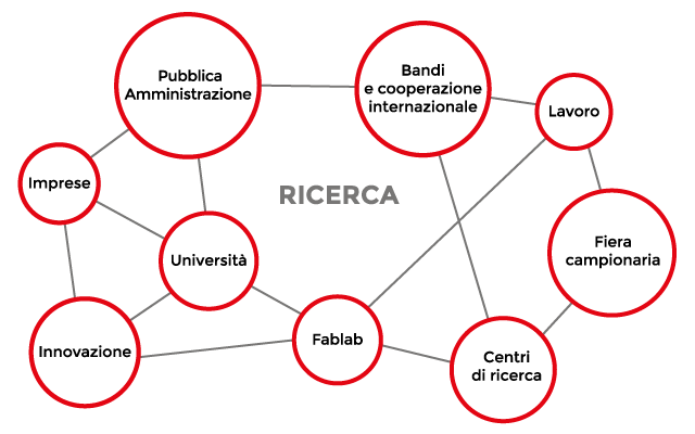 Ricerca