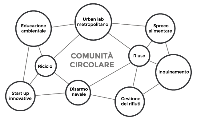 Comunità circolare