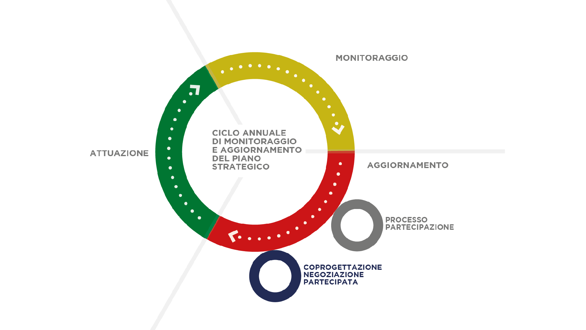 Ciclo di attuazione del Monitoraggio